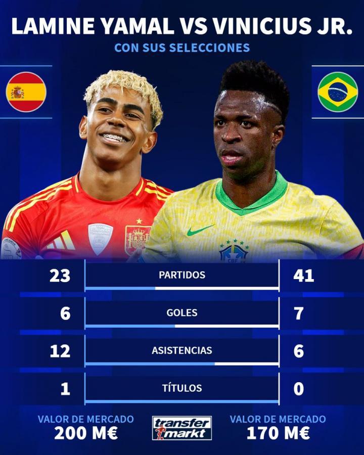 国家队数据对比：亚马尔23场6球12助1冠 维尼修斯41场7球6助0冠